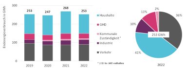 Ergebnisse Energie- und THG-Bilanzierung Taucha