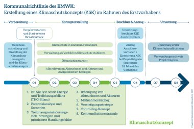 Zeitplan für das Fördervorhaben der Klimaschutzkonzepterstellung im Erstvorhaben