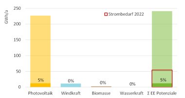 Potenzial erneuerbare Stromerzeugung und Ausschöpfungsgrad