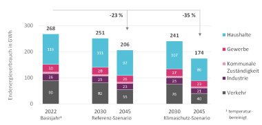 Endenergieverbrauch in den einzelnen Sektoren; Referenz- und Klimaschutzszenario