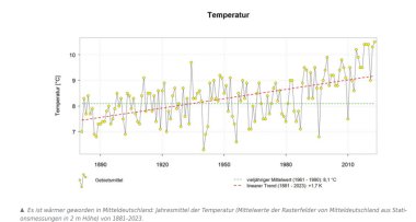 Klimareport Mitteldeutschland